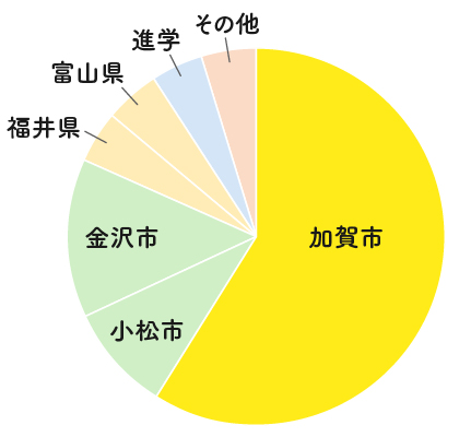 令和6年度卒業生就職状況